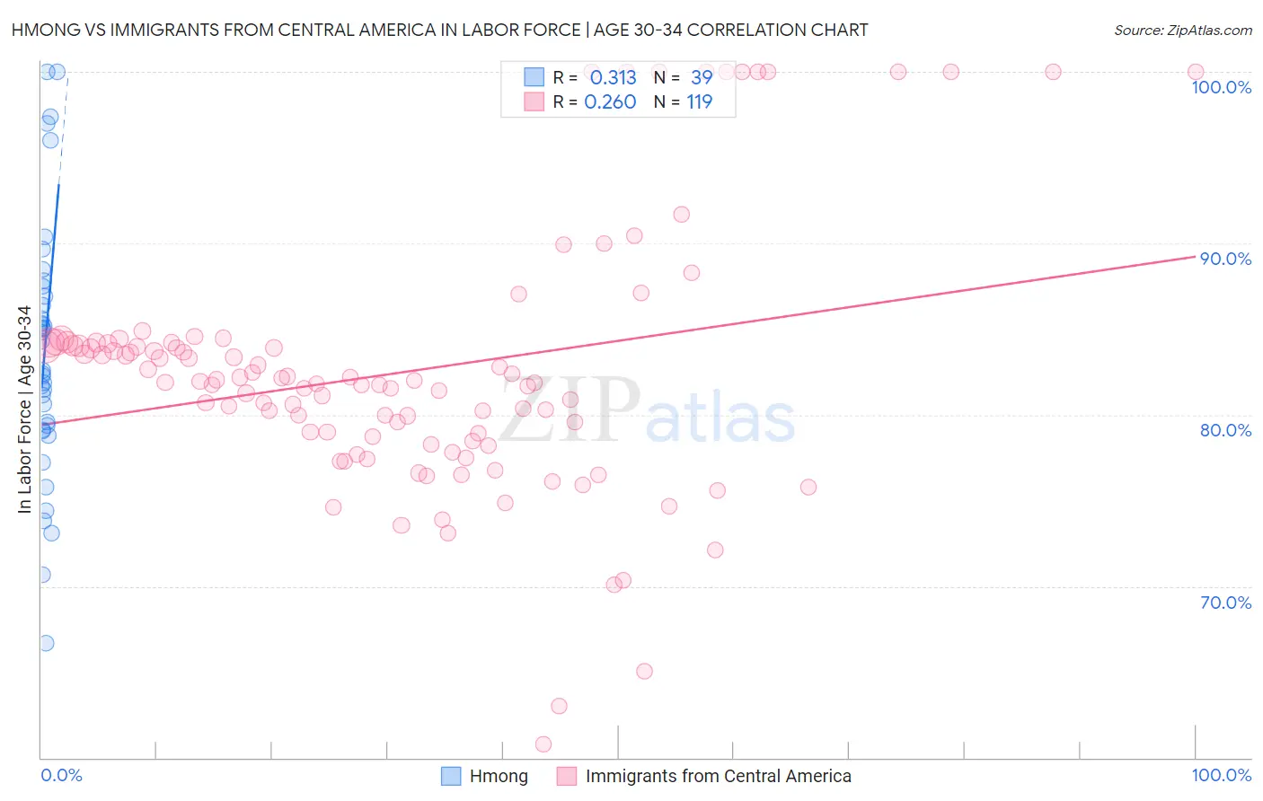 Hmong vs Immigrants from Central America In Labor Force | Age 30-34