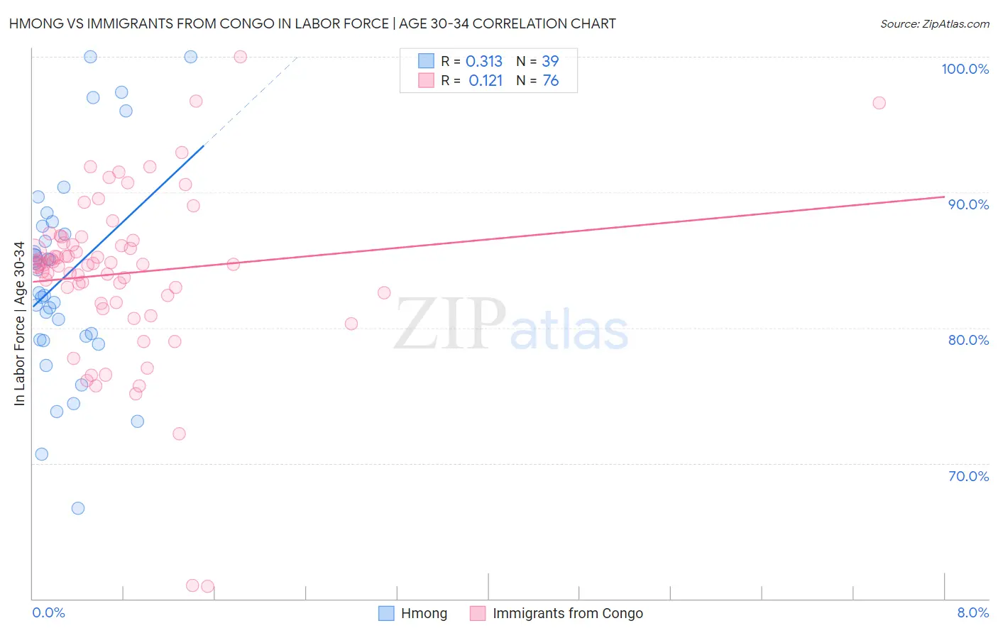 Hmong vs Immigrants from Congo In Labor Force | Age 30-34