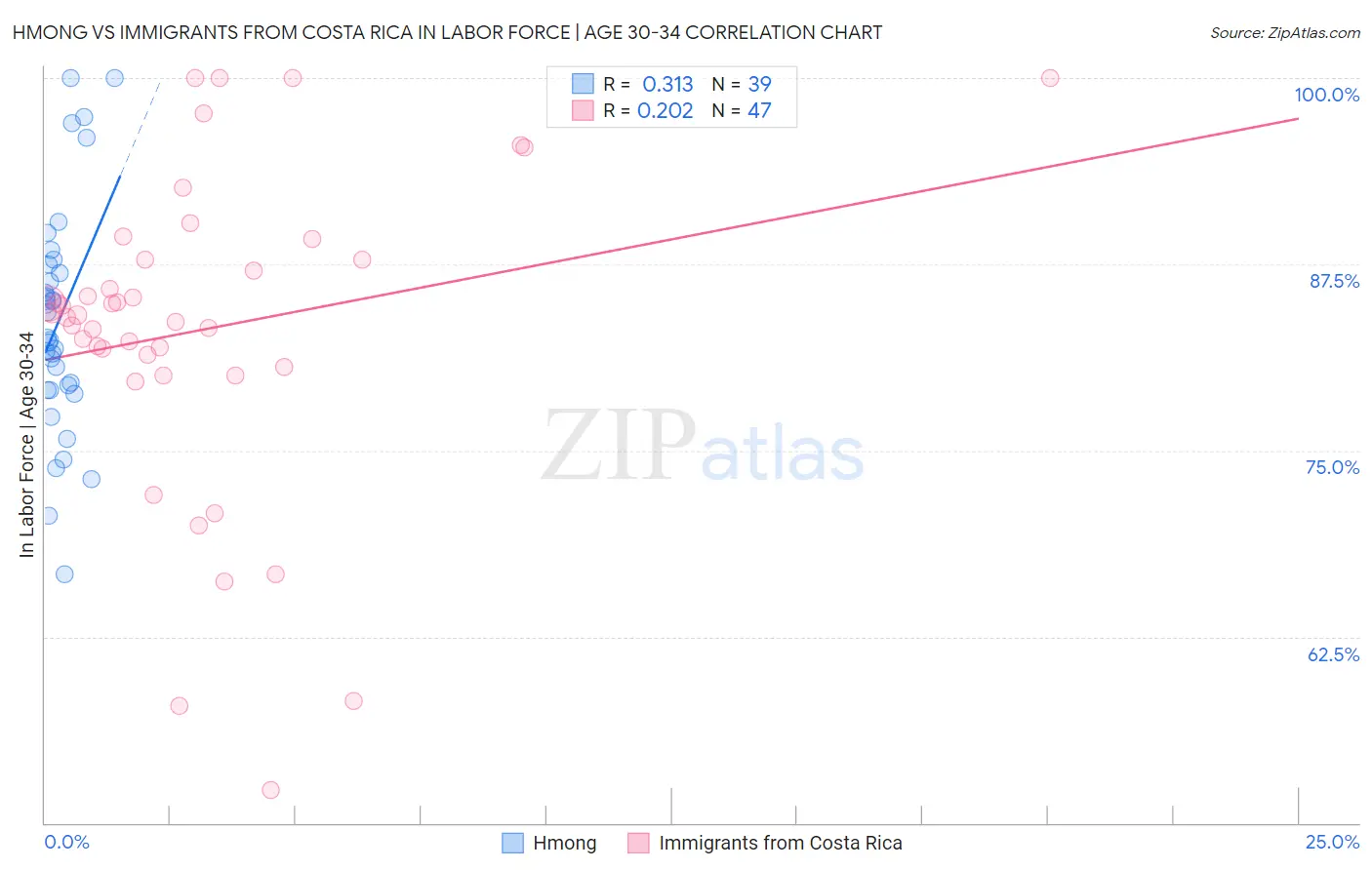 Hmong vs Immigrants from Costa Rica In Labor Force | Age 30-34