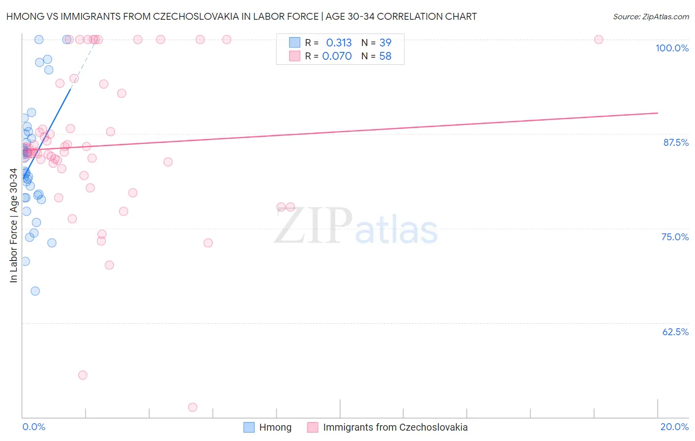 Hmong vs Immigrants from Czechoslovakia In Labor Force | Age 30-34
