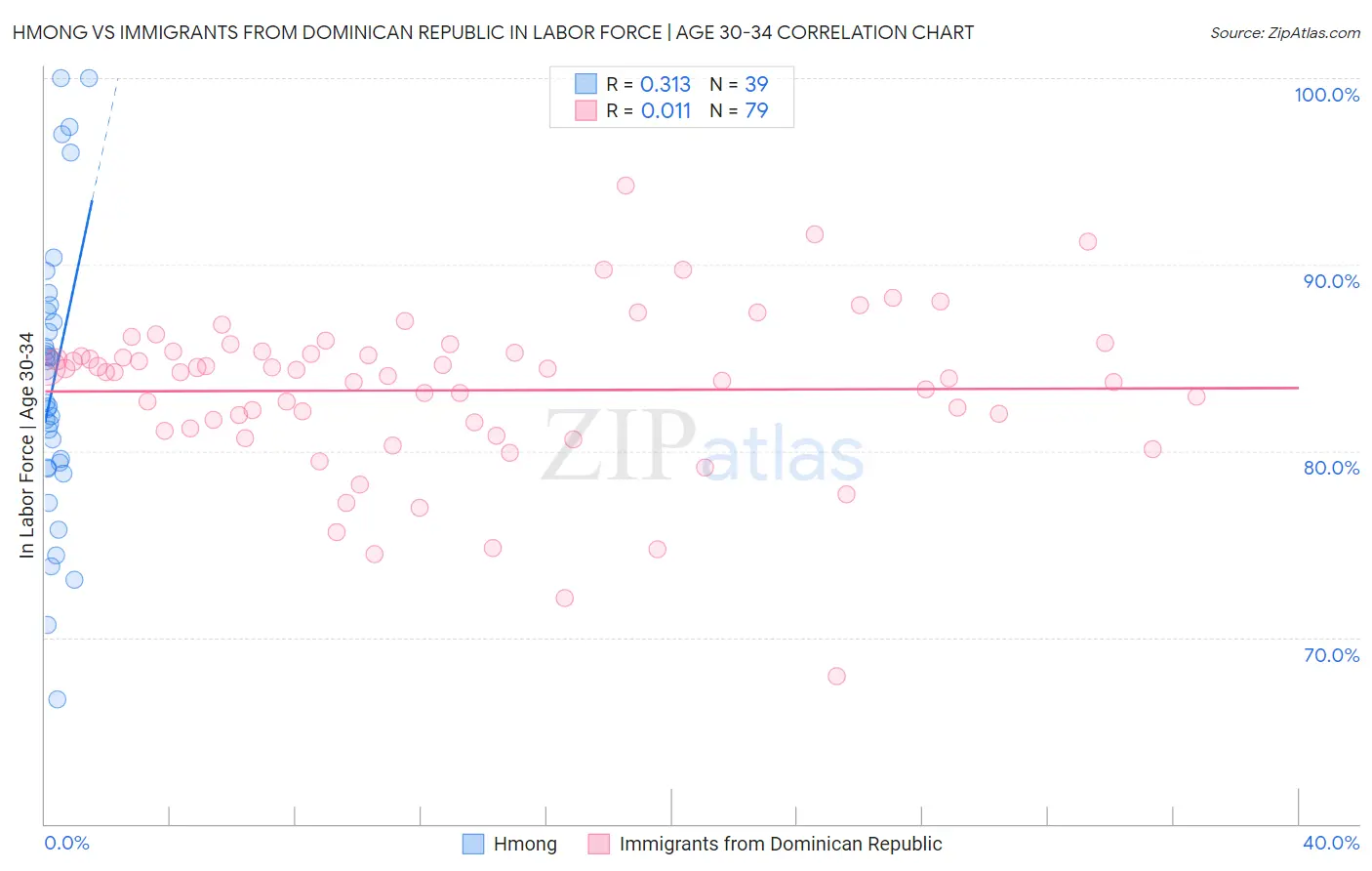 Hmong vs Immigrants from Dominican Republic In Labor Force | Age 30-34