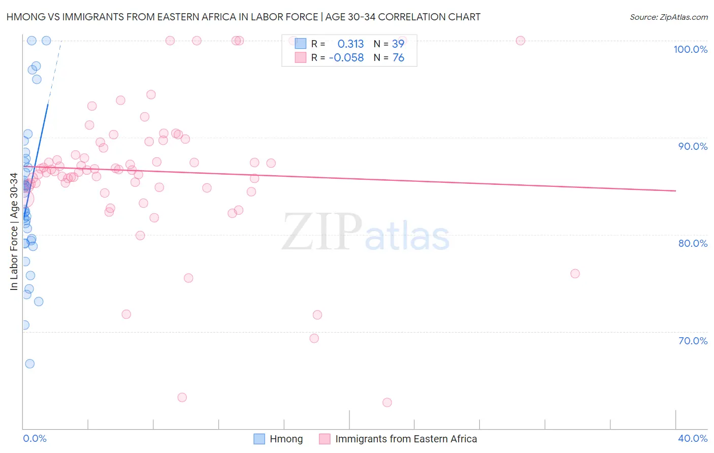 Hmong vs Immigrants from Eastern Africa In Labor Force | Age 30-34