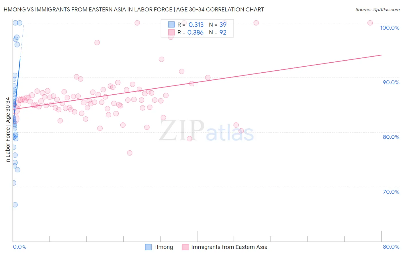 Hmong vs Immigrants from Eastern Asia In Labor Force | Age 30-34