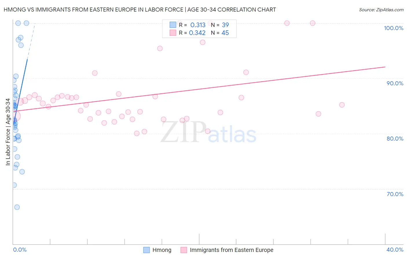 Hmong vs Immigrants from Eastern Europe In Labor Force | Age 30-34