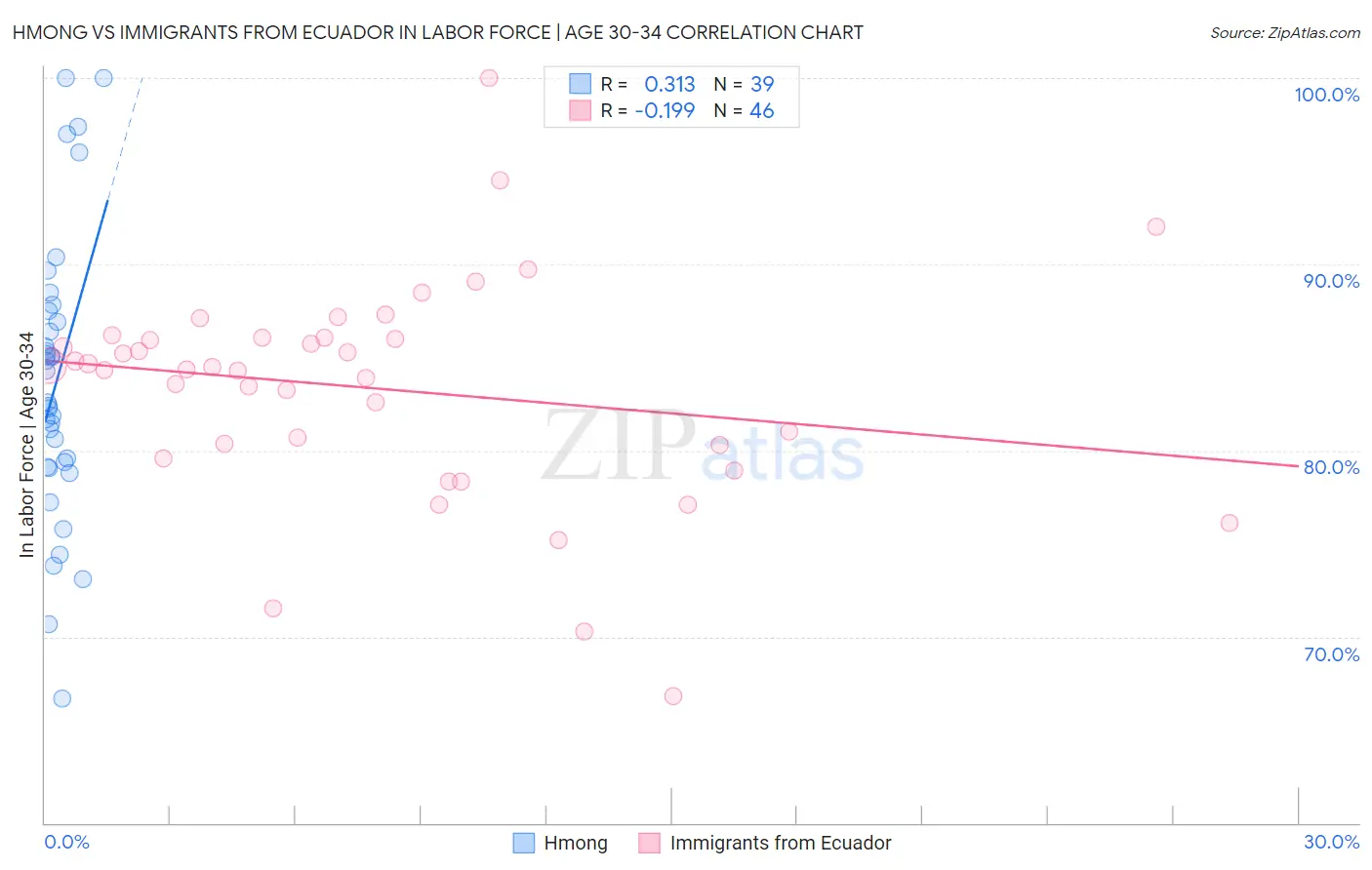 Hmong vs Immigrants from Ecuador In Labor Force | Age 30-34