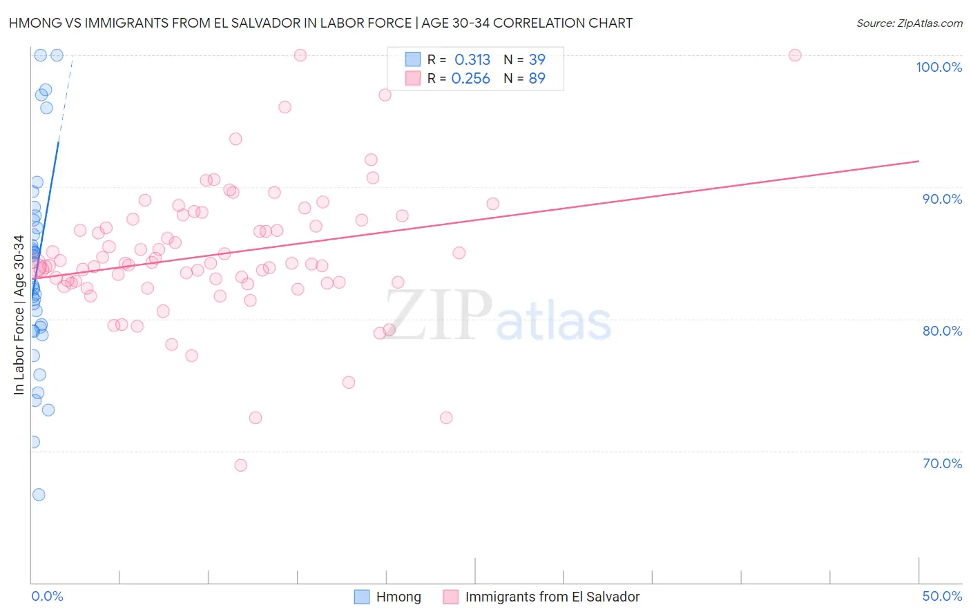 Hmong vs Immigrants from El Salvador In Labor Force | Age 30-34