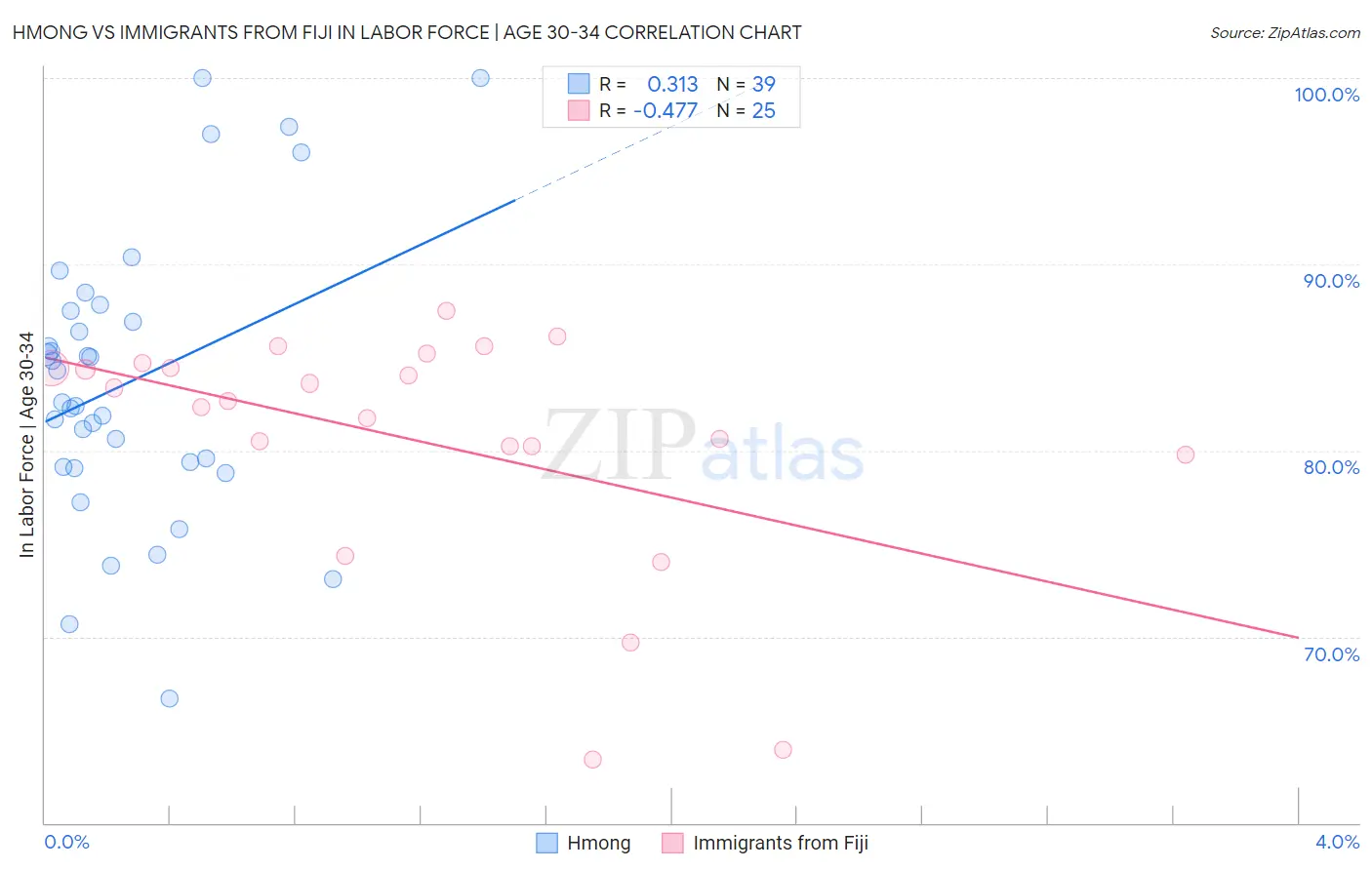 Hmong vs Immigrants from Fiji In Labor Force | Age 30-34