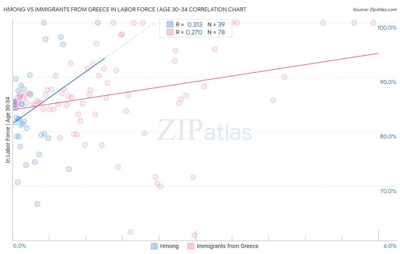 Hmong vs Immigrants from Greece In Labor Force | Age 30-34