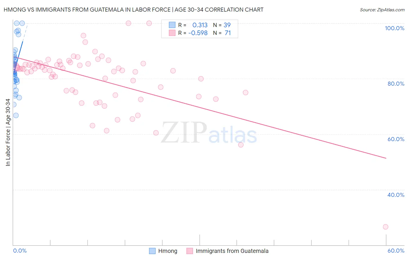 Hmong vs Immigrants from Guatemala In Labor Force | Age 30-34
