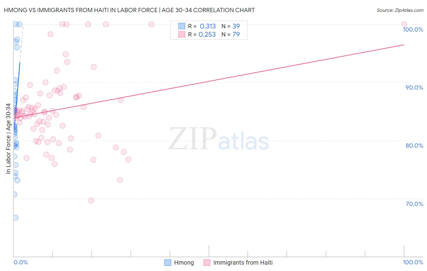 Hmong vs Immigrants from Haiti In Labor Force | Age 30-34