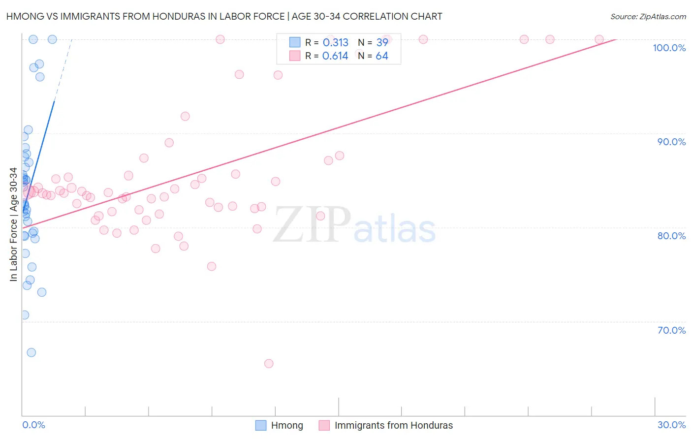 Hmong vs Immigrants from Honduras In Labor Force | Age 30-34