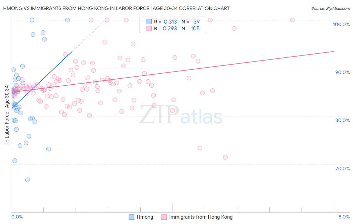 Hmong vs Immigrants from Hong Kong In Labor Force | Age 30-34