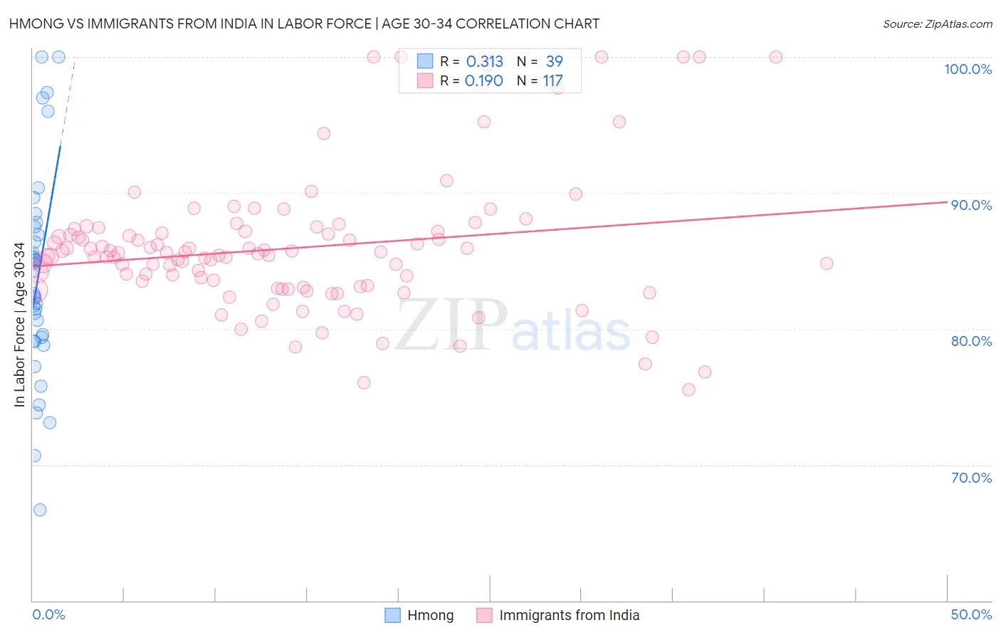 Hmong vs Immigrants from India In Labor Force | Age 30-34