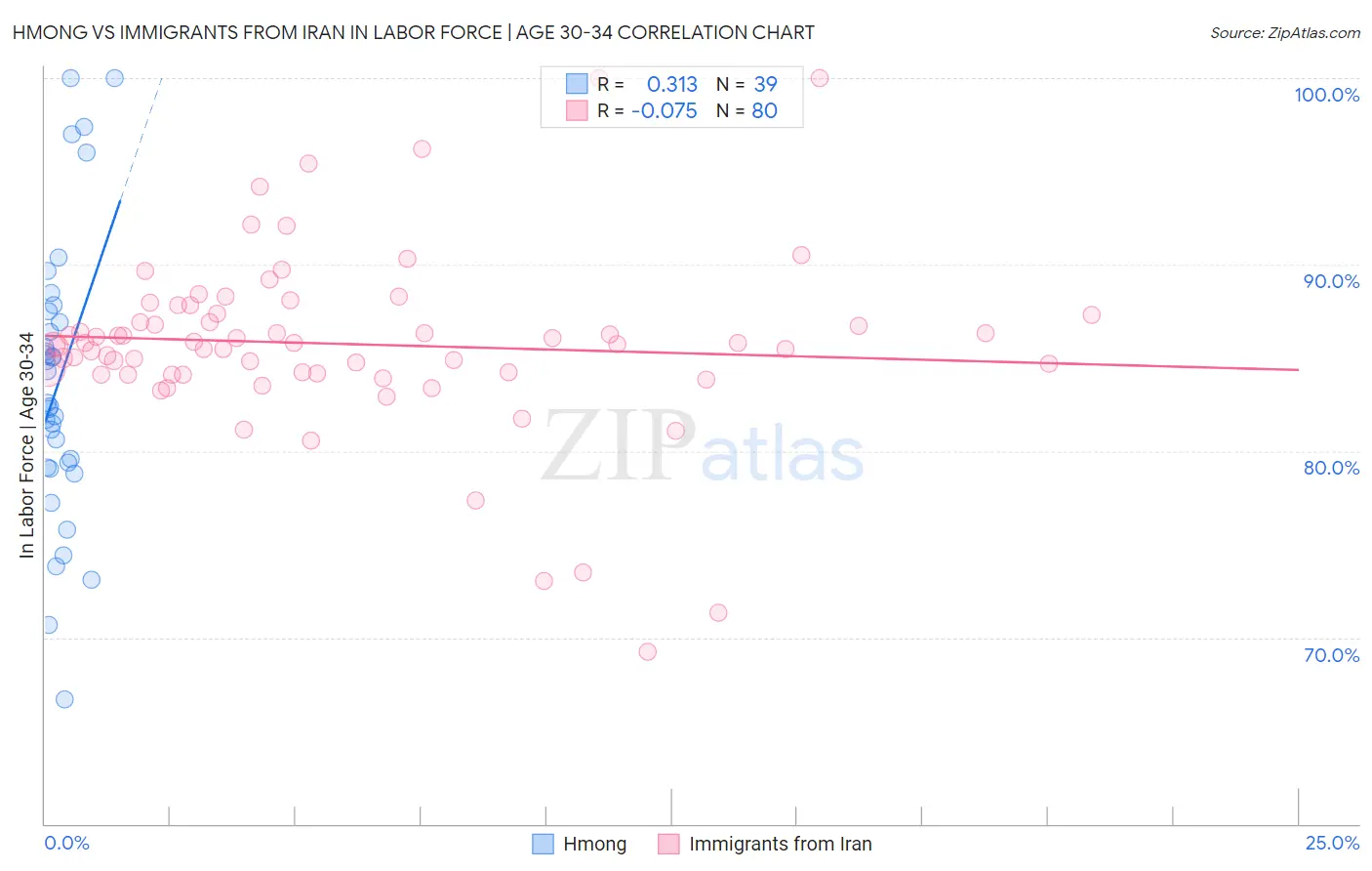 Hmong vs Immigrants from Iran In Labor Force | Age 30-34