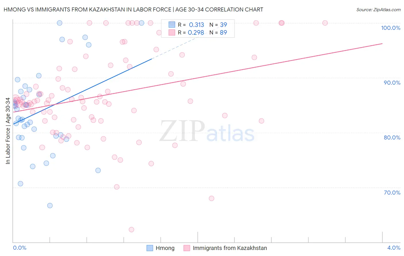 Hmong vs Immigrants from Kazakhstan In Labor Force | Age 30-34
