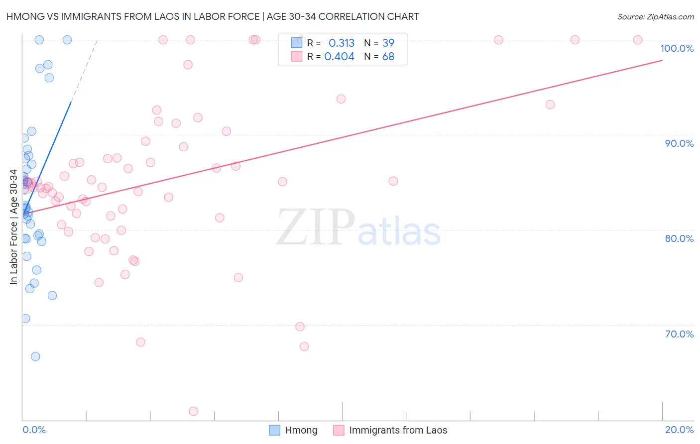 Hmong vs Immigrants from Laos In Labor Force | Age 30-34