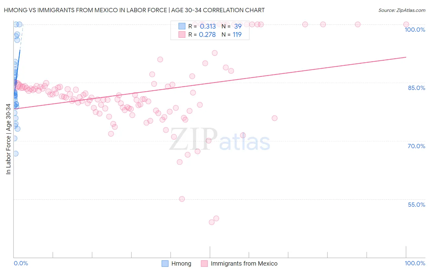 Hmong vs Immigrants from Mexico In Labor Force | Age 30-34