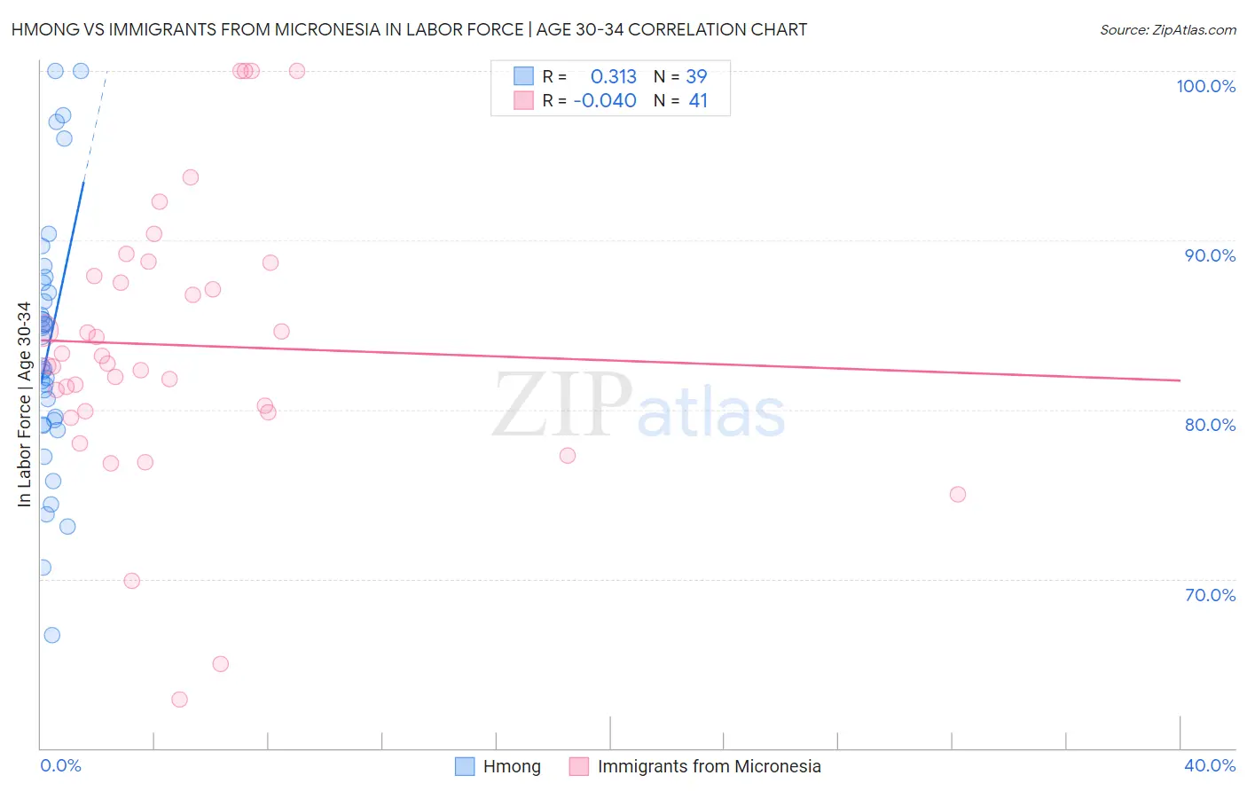 Hmong vs Immigrants from Micronesia In Labor Force | Age 30-34