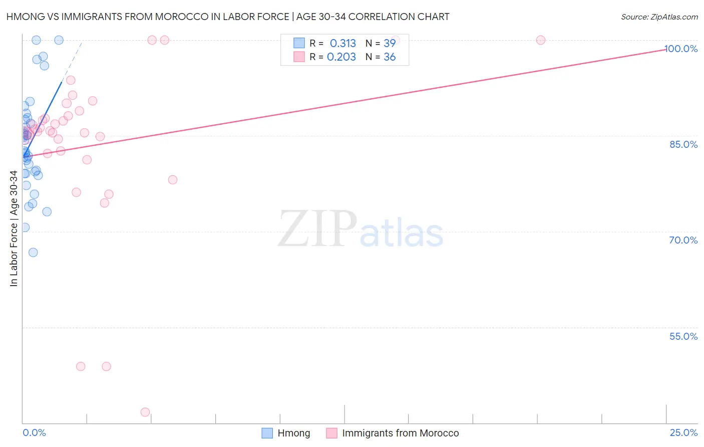 Hmong vs Immigrants from Morocco In Labor Force | Age 30-34
