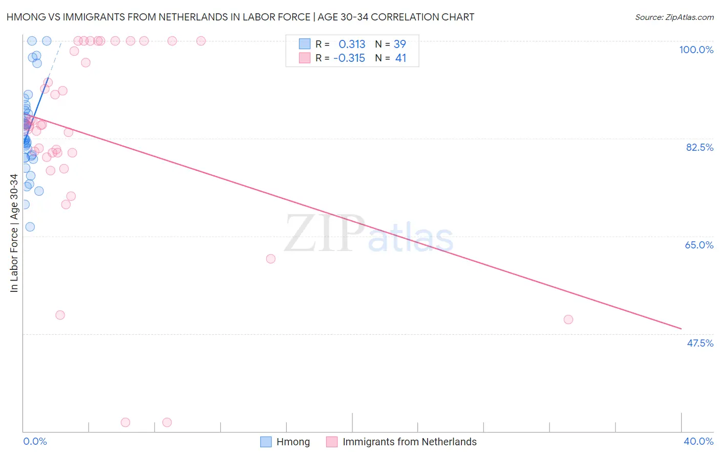 Hmong vs Immigrants from Netherlands In Labor Force | Age 30-34