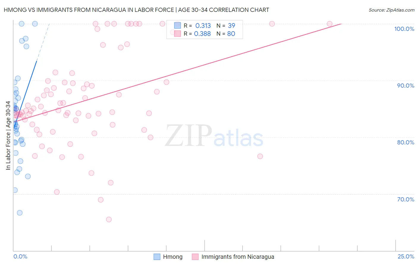 Hmong vs Immigrants from Nicaragua In Labor Force | Age 30-34