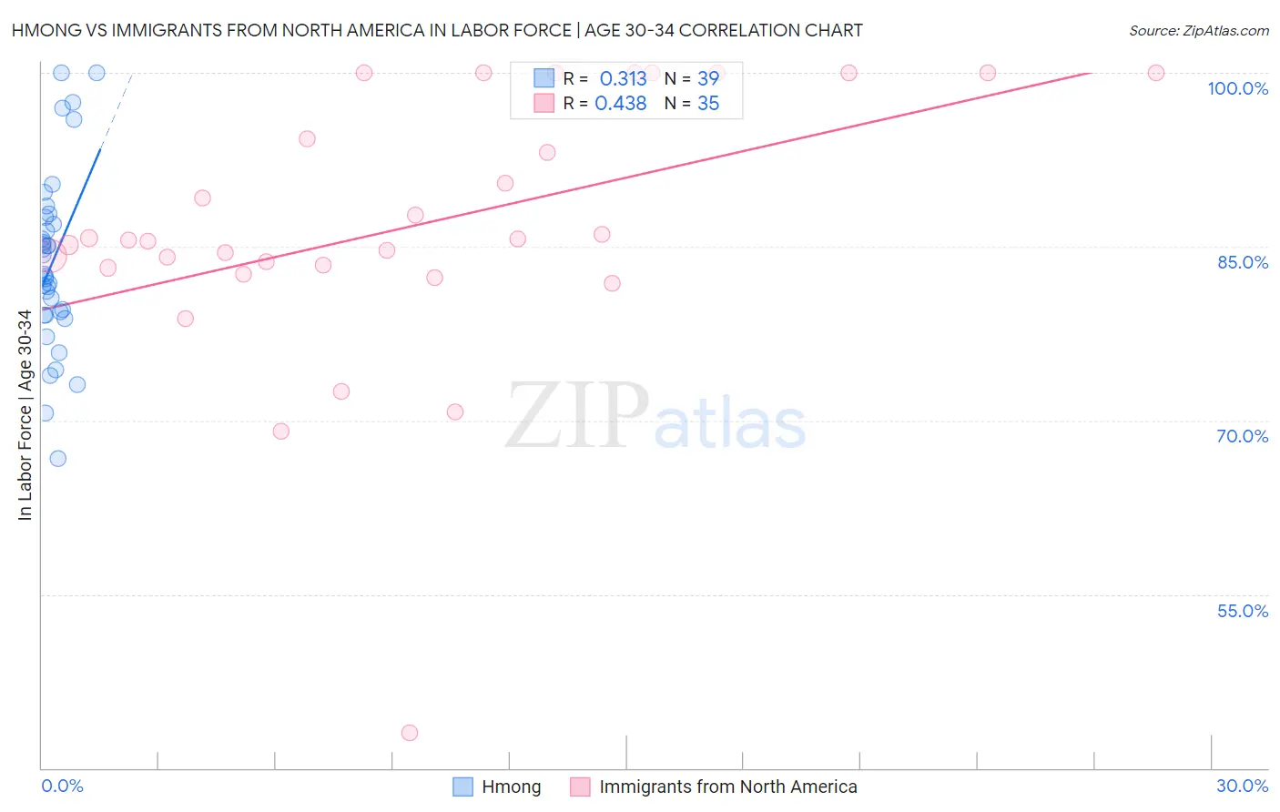 Hmong vs Immigrants from North America In Labor Force | Age 30-34