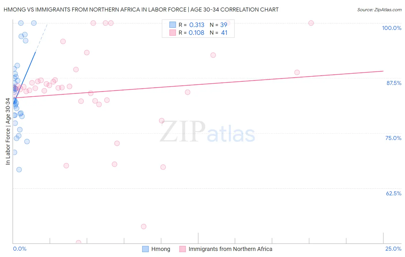 Hmong vs Immigrants from Northern Africa In Labor Force | Age 30-34