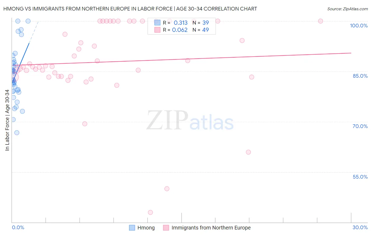 Hmong vs Immigrants from Northern Europe In Labor Force | Age 30-34