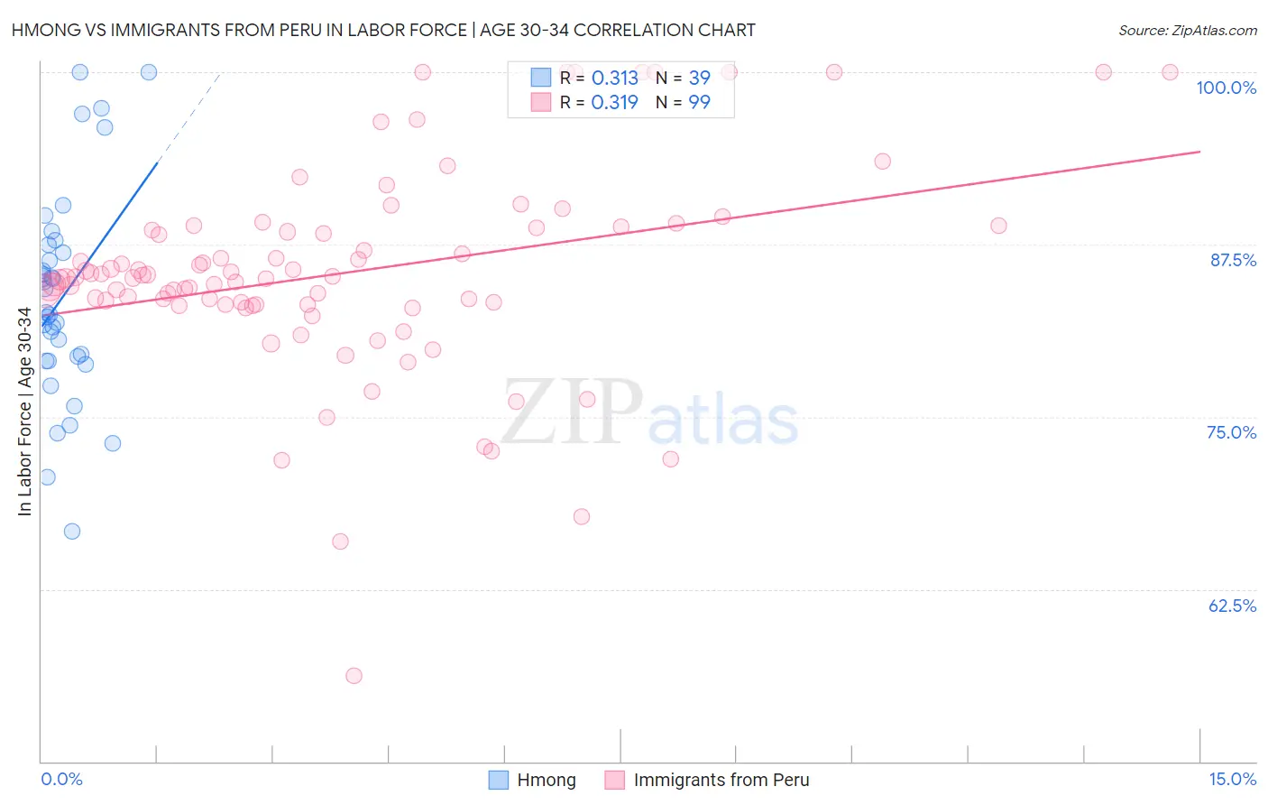 Hmong vs Immigrants from Peru In Labor Force | Age 30-34