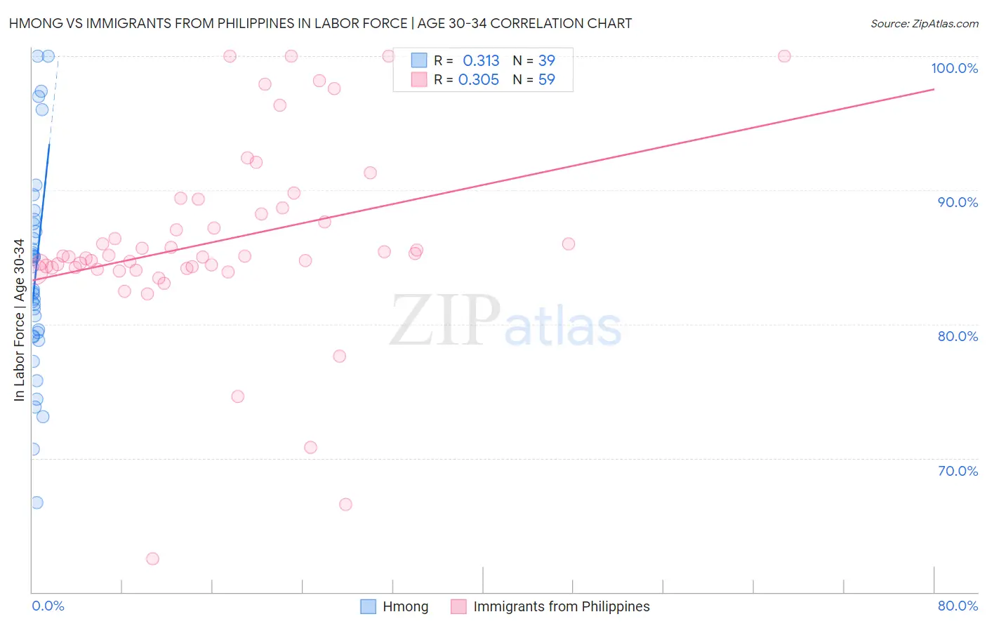 Hmong vs Immigrants from Philippines In Labor Force | Age 30-34