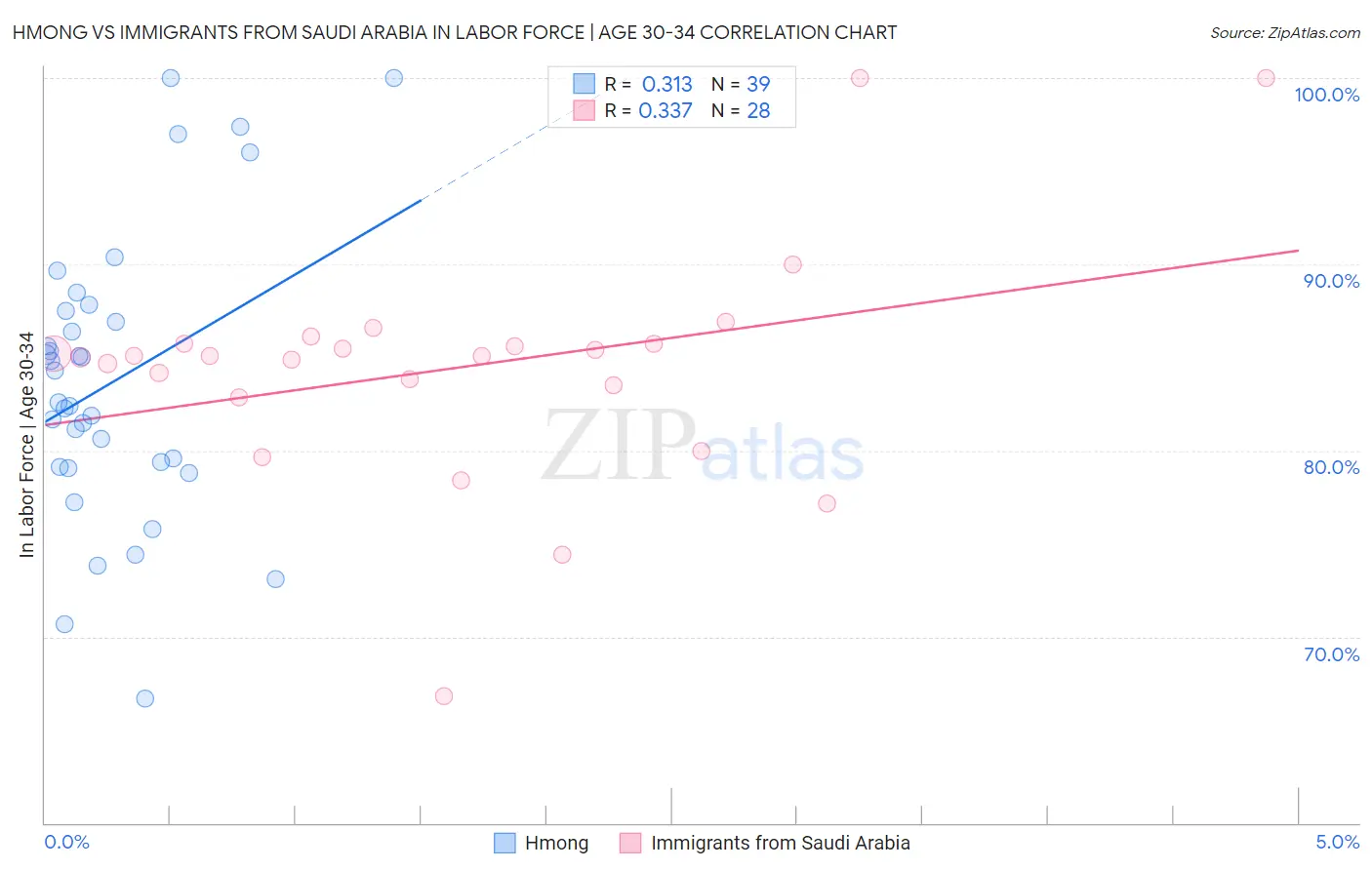 Hmong vs Immigrants from Saudi Arabia In Labor Force | Age 30-34