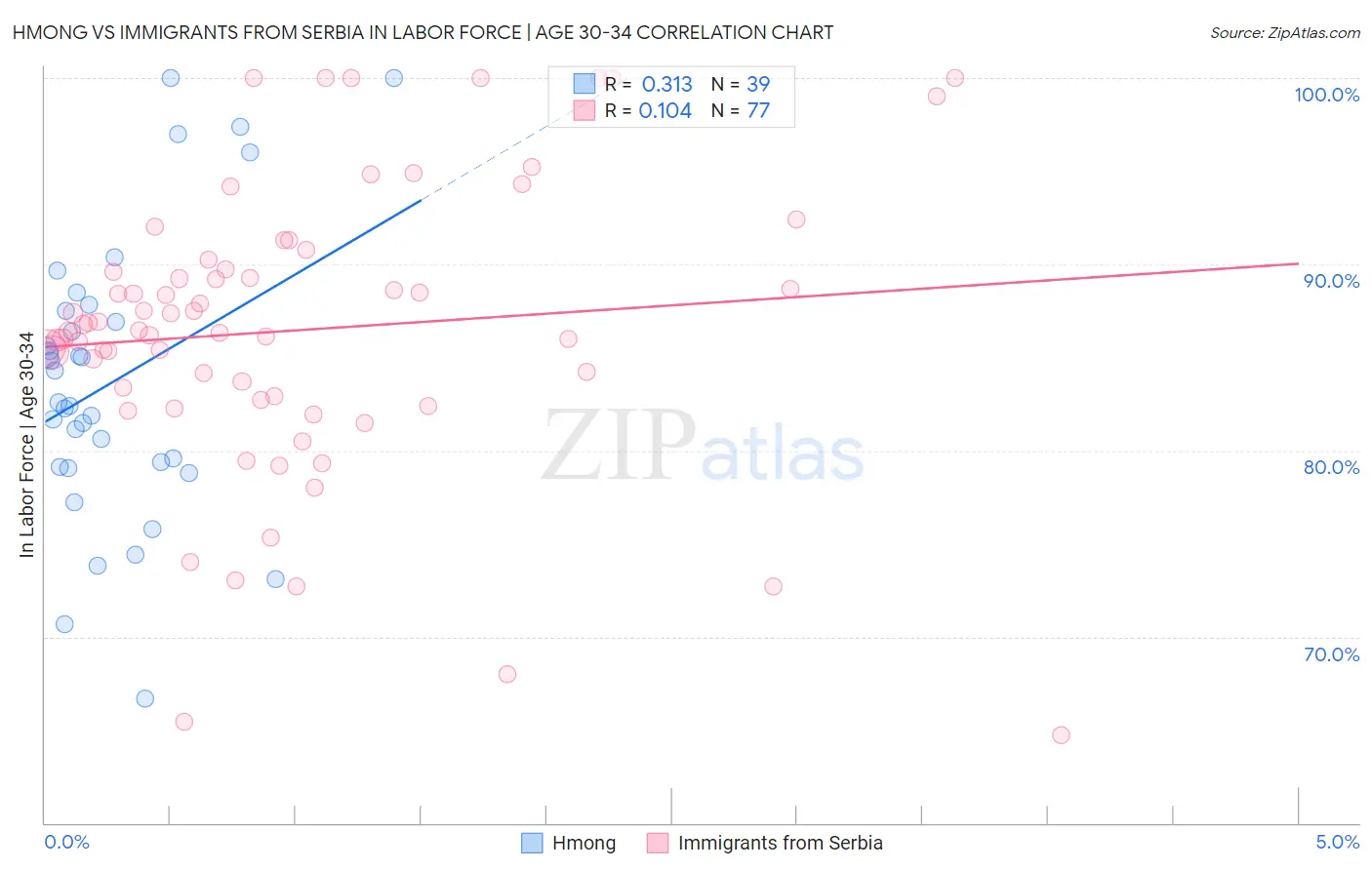 Hmong vs Immigrants from Serbia In Labor Force | Age 30-34