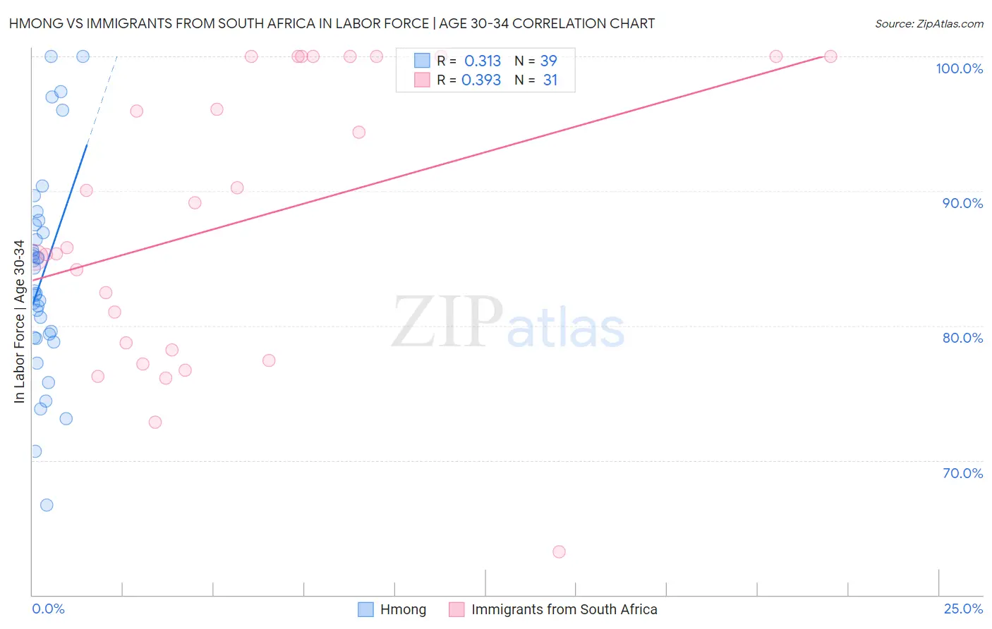 Hmong vs Immigrants from South Africa In Labor Force | Age 30-34