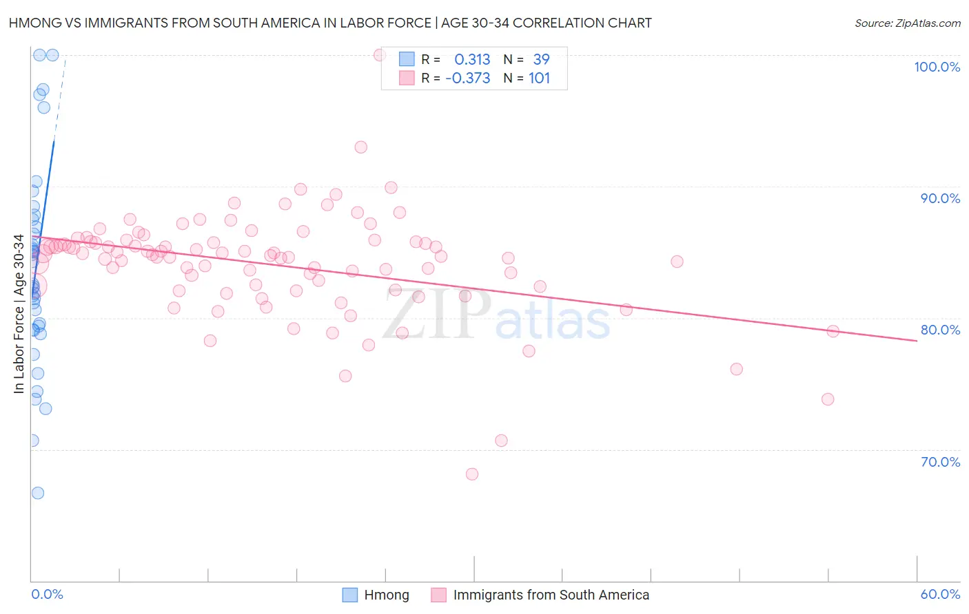 Hmong vs Immigrants from South America In Labor Force | Age 30-34