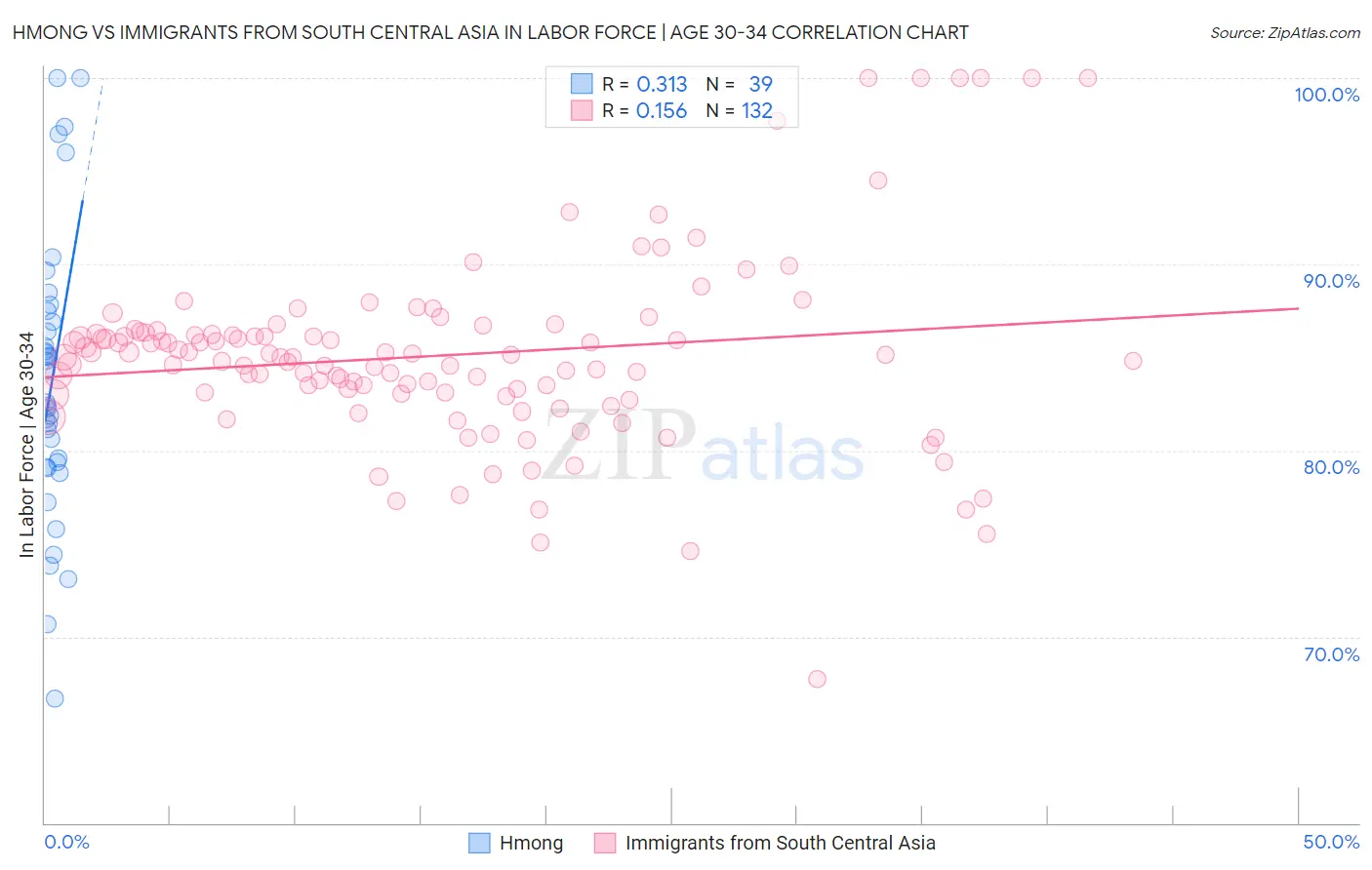 Hmong vs Immigrants from South Central Asia In Labor Force | Age 30-34