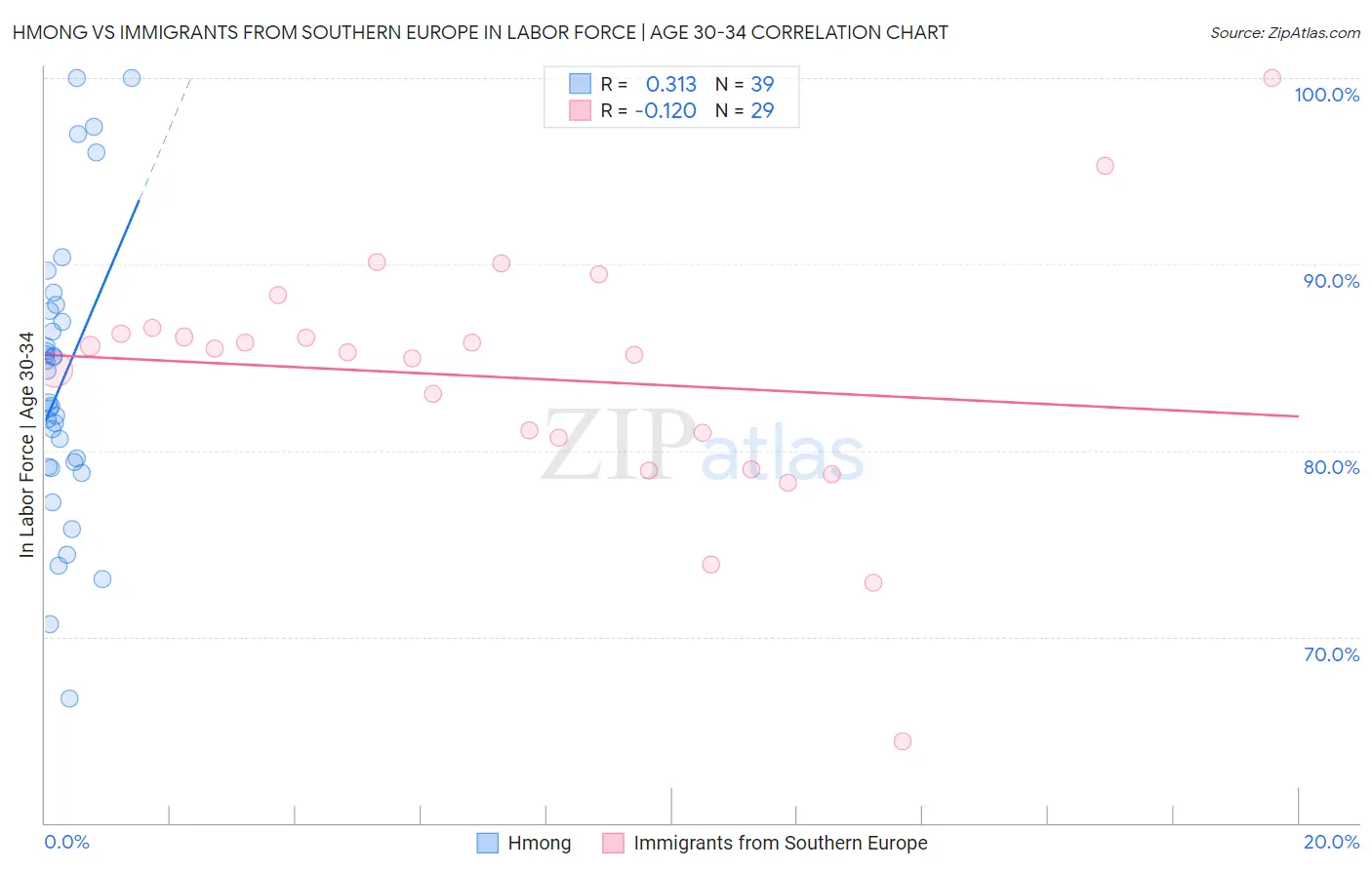 Hmong vs Immigrants from Southern Europe In Labor Force | Age 30-34
