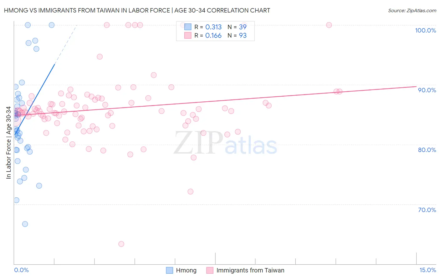 Hmong vs Immigrants from Taiwan In Labor Force | Age 30-34