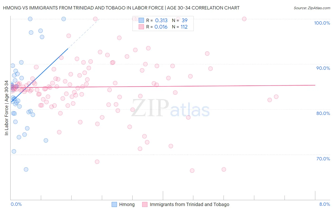 Hmong vs Immigrants from Trinidad and Tobago In Labor Force | Age 30-34