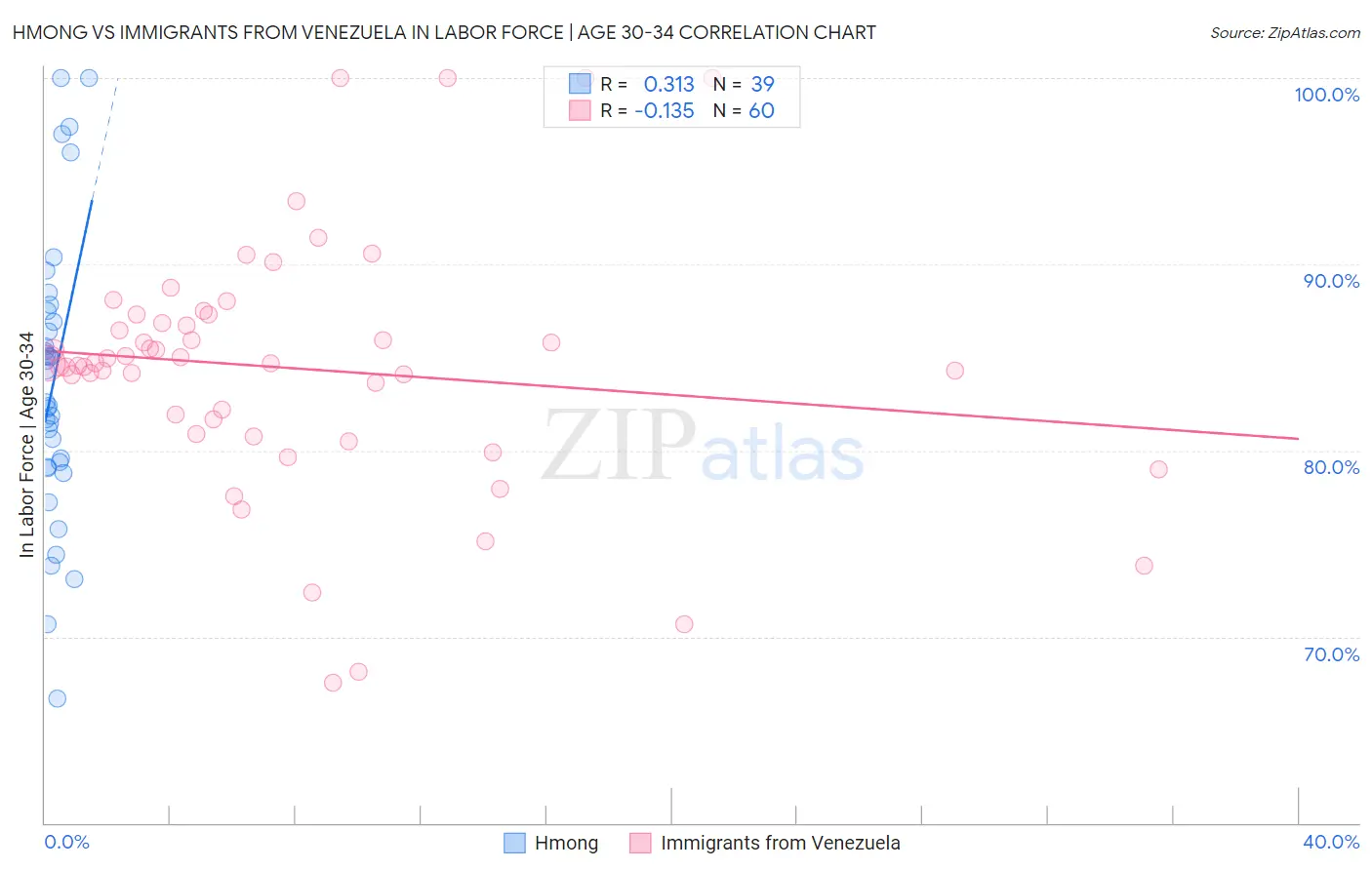 Hmong vs Immigrants from Venezuela In Labor Force | Age 30-34