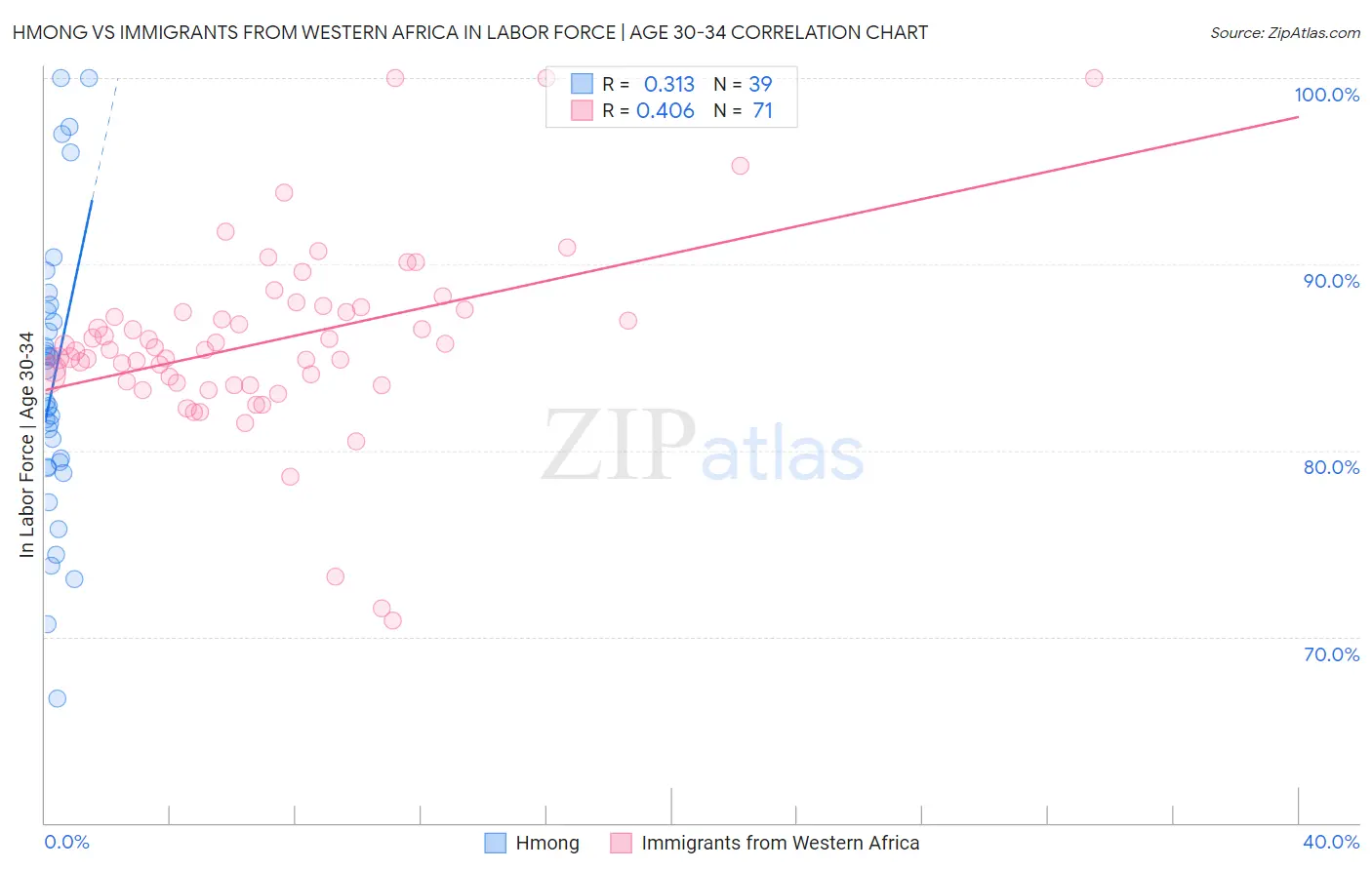 Hmong vs Immigrants from Western Africa In Labor Force | Age 30-34