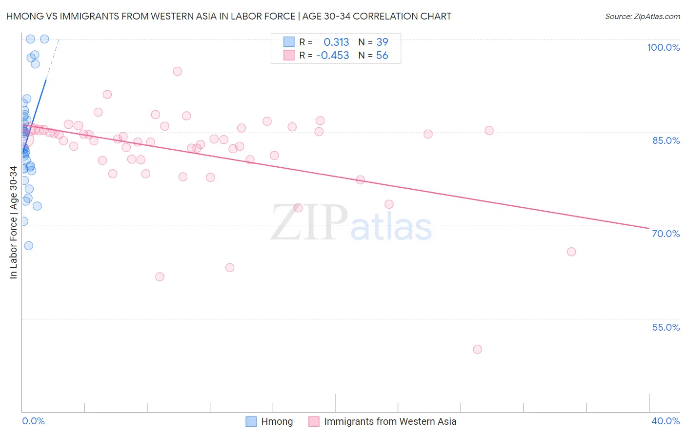 Hmong vs Immigrants from Western Asia In Labor Force | Age 30-34