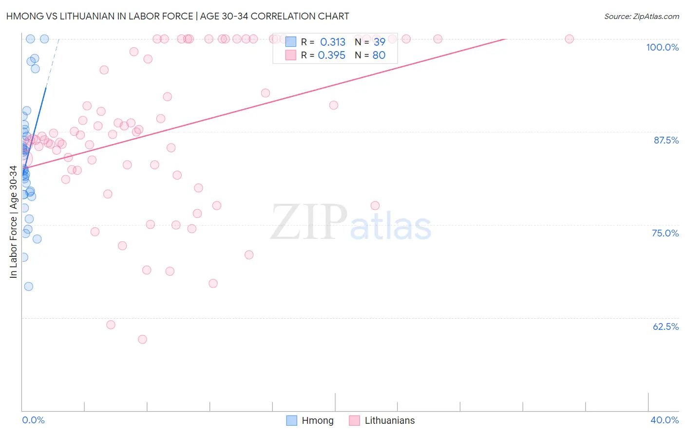 Hmong vs Lithuanian In Labor Force | Age 30-34