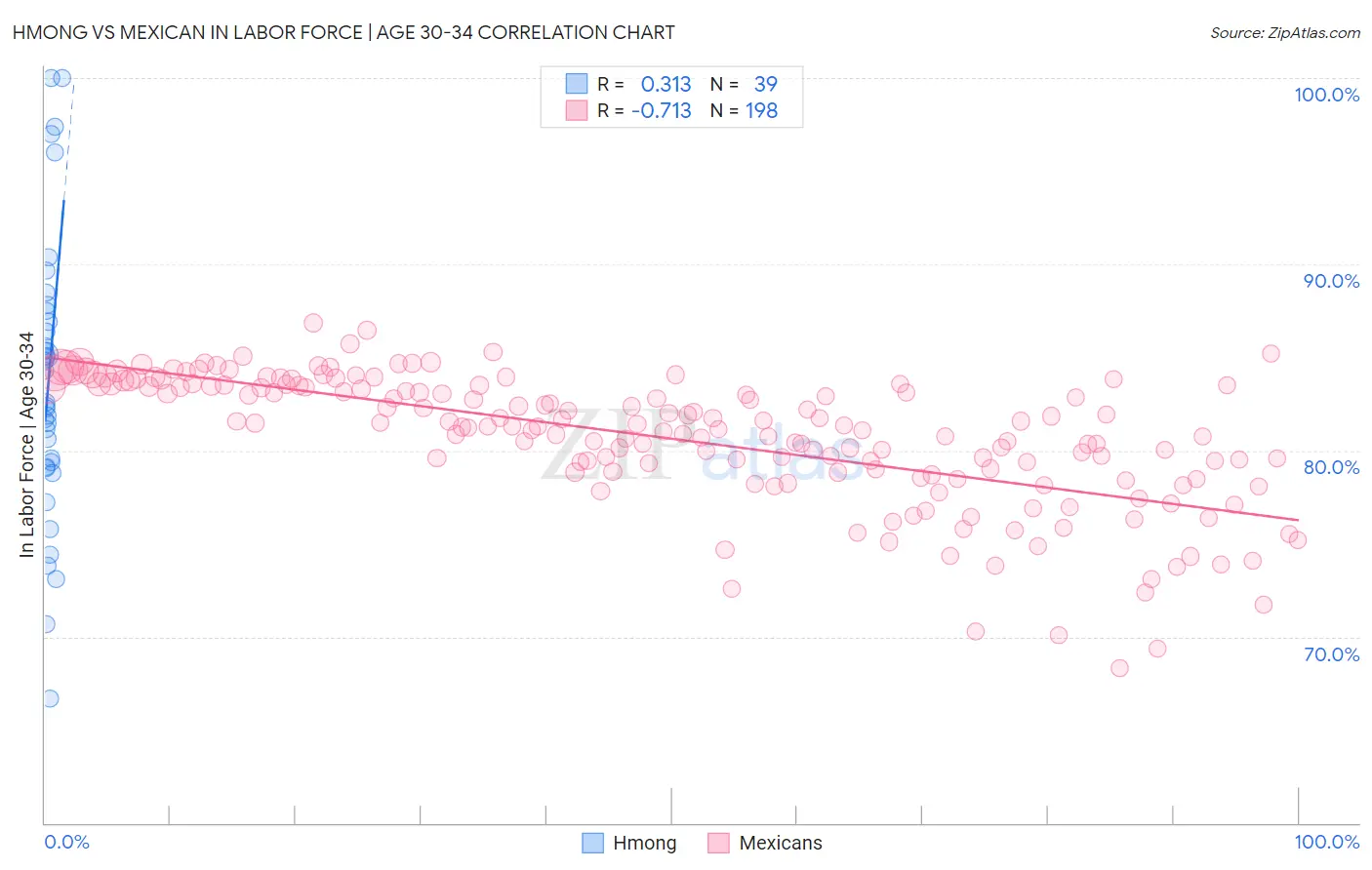 Hmong vs Mexican In Labor Force | Age 30-34