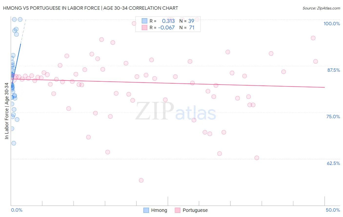 Hmong vs Portuguese In Labor Force | Age 30-34