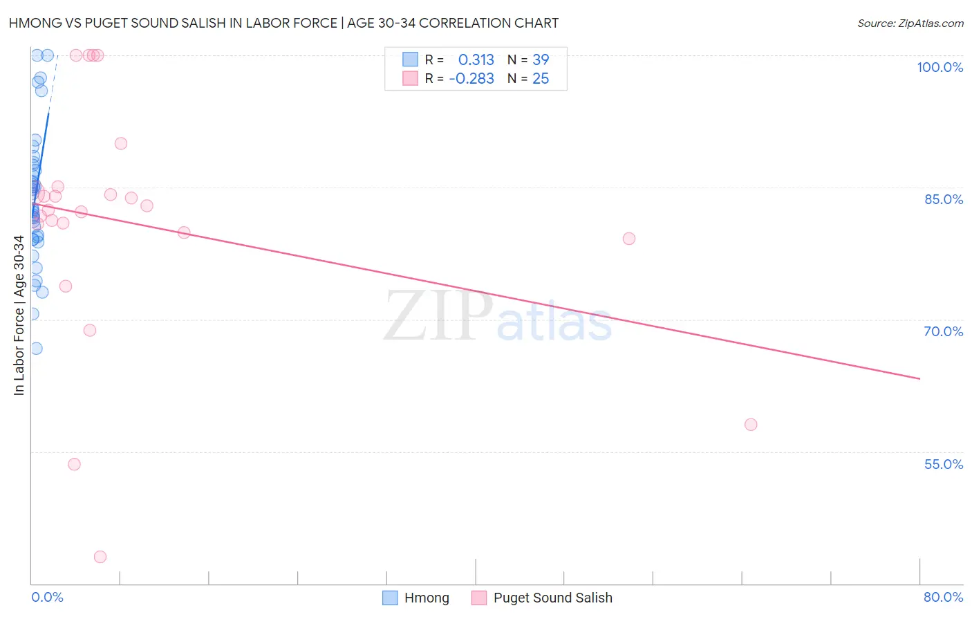 Hmong vs Puget Sound Salish In Labor Force | Age 30-34