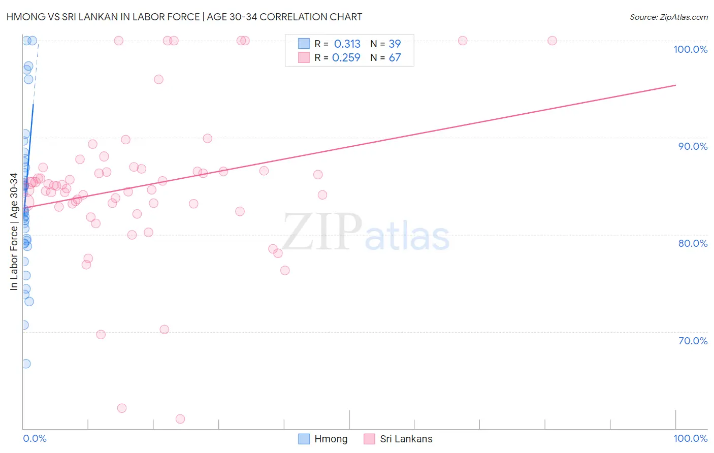 Hmong vs Sri Lankan In Labor Force | Age 30-34