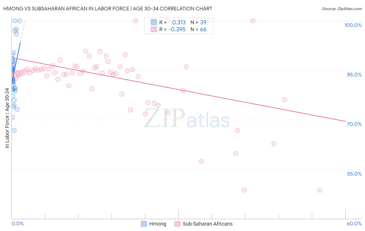 Hmong vs Subsaharan African In Labor Force | Age 30-34