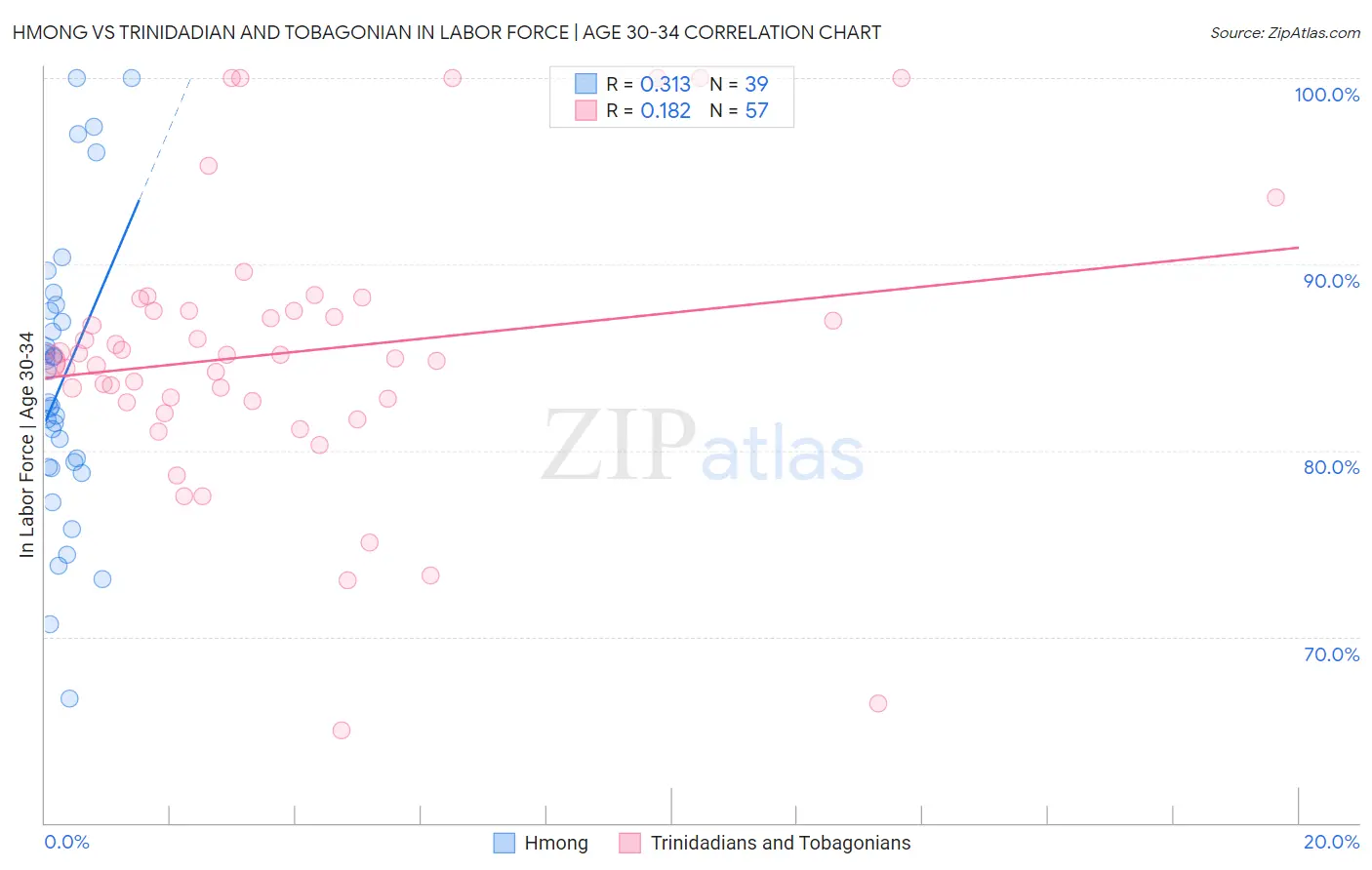 Hmong vs Trinidadian and Tobagonian In Labor Force | Age 30-34