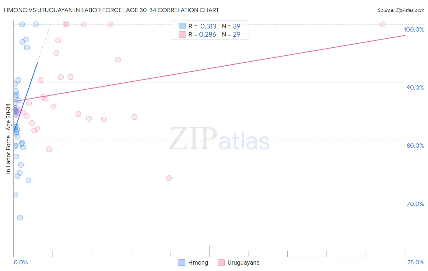 Hmong vs Uruguayan In Labor Force | Age 30-34