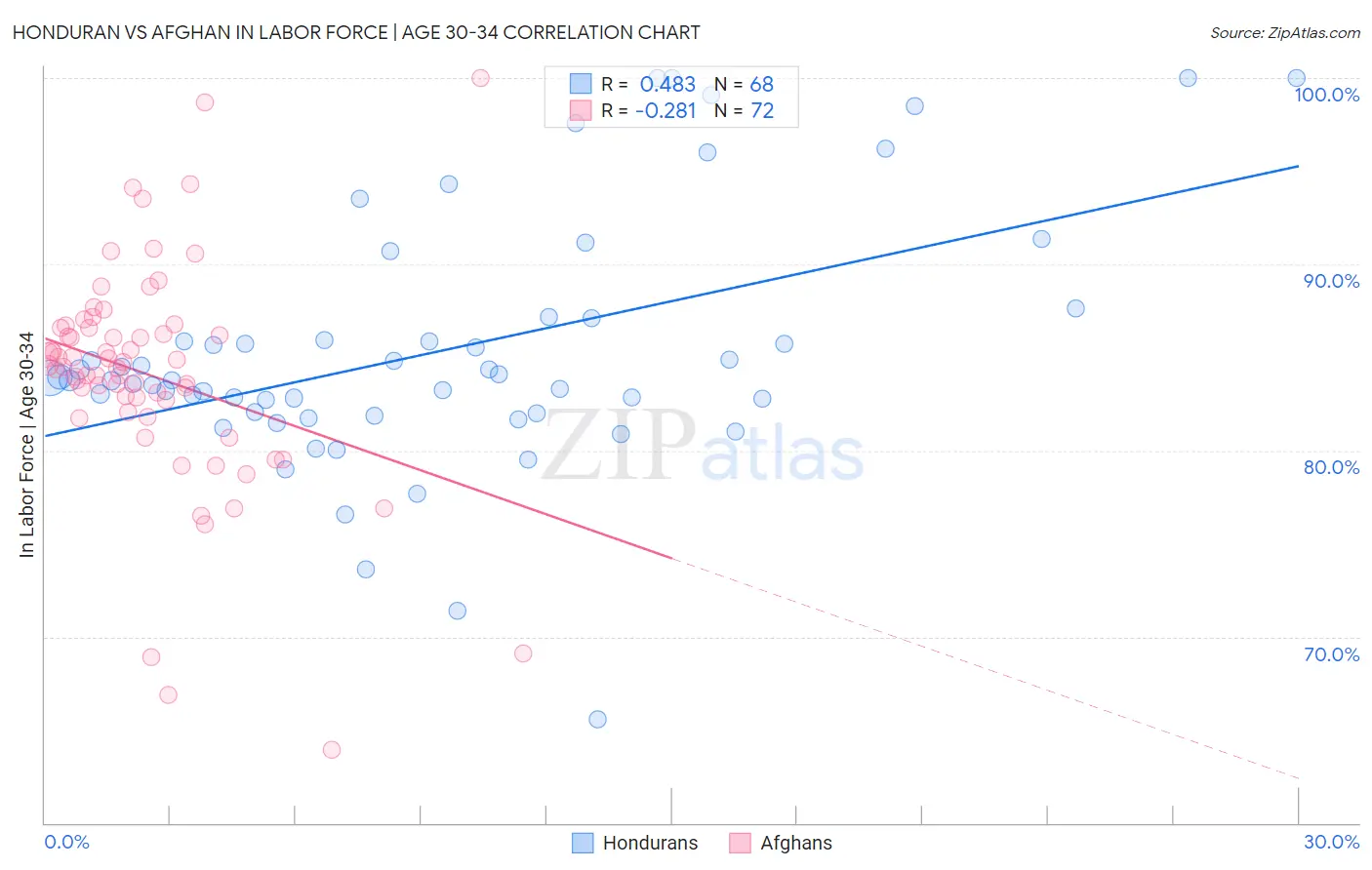 Honduran vs Afghan In Labor Force | Age 30-34